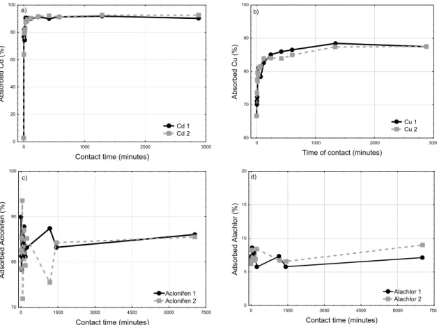 Figure 3. Sorption kinetics of Cd (a), Cu (b), Aclonifen (c) and Alachlor (d) onto river suspended