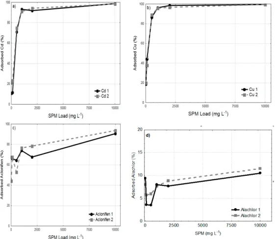 Figure 4. Adsorption percentage of Cd (a), Cu (b), Aclonifen (c) and Alachlor (d) as a function of the