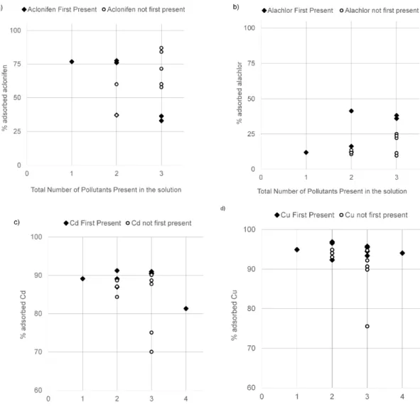 Figure 8. Percentage of adsorption of Aclonifen (a), Alachlor (b), Cd (c) and Cu (d) as a function of the total number of pollutants present in the solution
