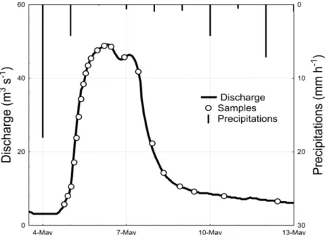 Figure 2. Variations in the Save river discharge and precipitations during the storm flow event of May
