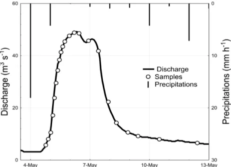 Figure 2. Variations in the Save river discharge and precipitations during the storm flow event of May