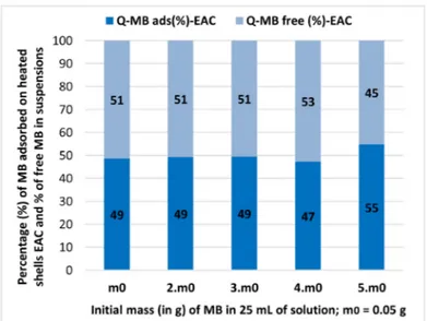 Figure 10.  Distribution (%) of methylene blue on the EAC shells and in suspensions as  function of the initial mass of BM in 25 mL of solution