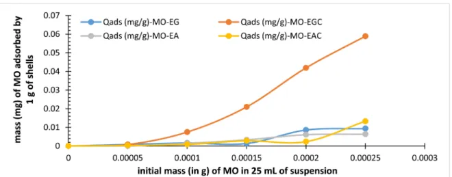 Figure 15.  Evolution of quantity of methyl orange (MO) adsorbed on different shells as a function of initial mass of MO