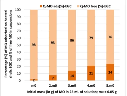 Figure 18.  Distribution (%) of methyl orange on the  heated  shells EGC and in suspensions 