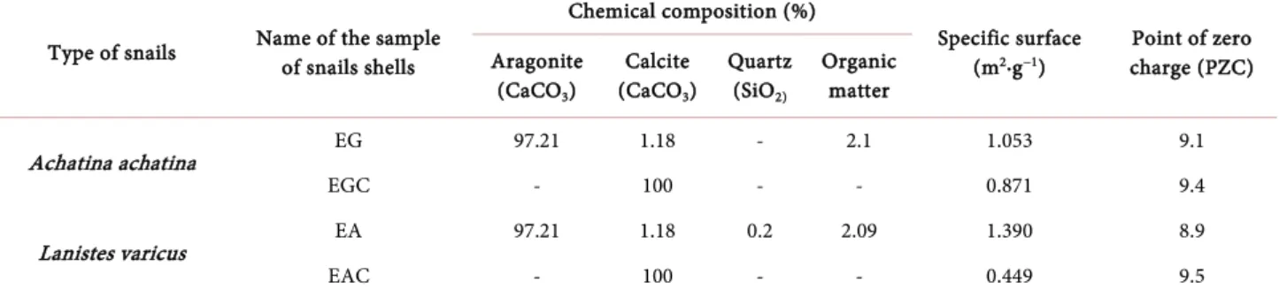 Table 1 . These mineralogical characteristics have been assessed by X-rays dif- dif-fraction (diffractometer X D8 Brüker; Brüker AXS GmbH), infrared  spectrosco-py with Fourier’s transformed (Perkin Elmer Spectrum One