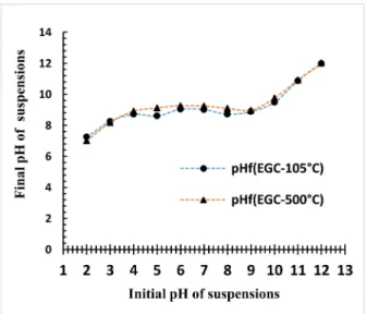 Figure 2.  Evolution of pH of EG and EGC suspensions as function of the pH of initial solutions