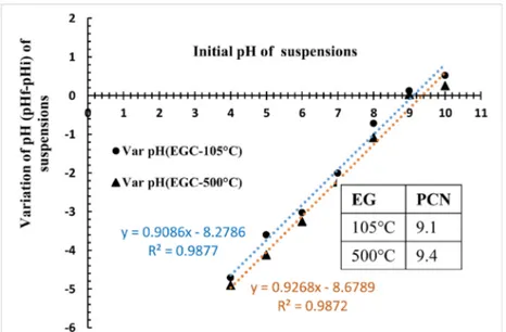 Figure 4.  Variation of pH of EG and EGC suspensions as function of the pH of initial solutions