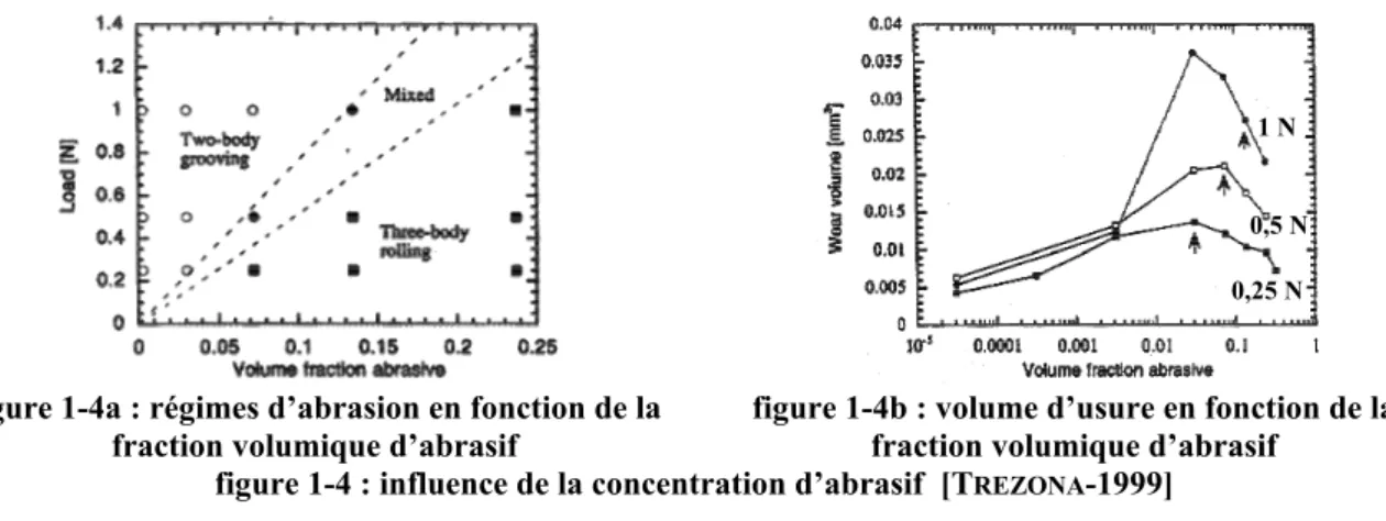 figure 1-4a : régimes d’abrasion en fonction de la  fraction volumique d’abrasif