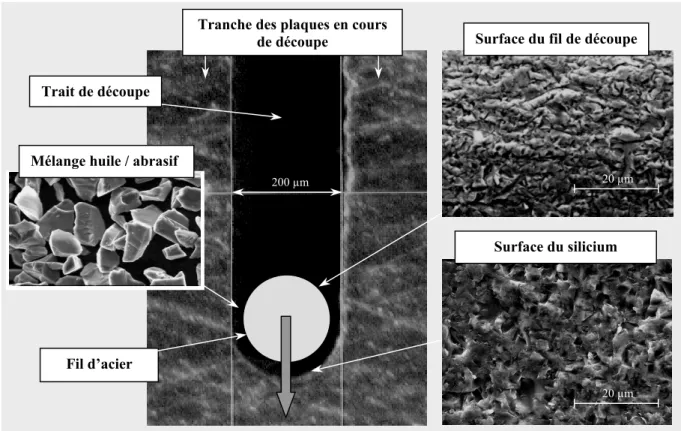figure 1-17 : les différents protagonistes du sciage à fil et les surfaces qu’ils génèrent 