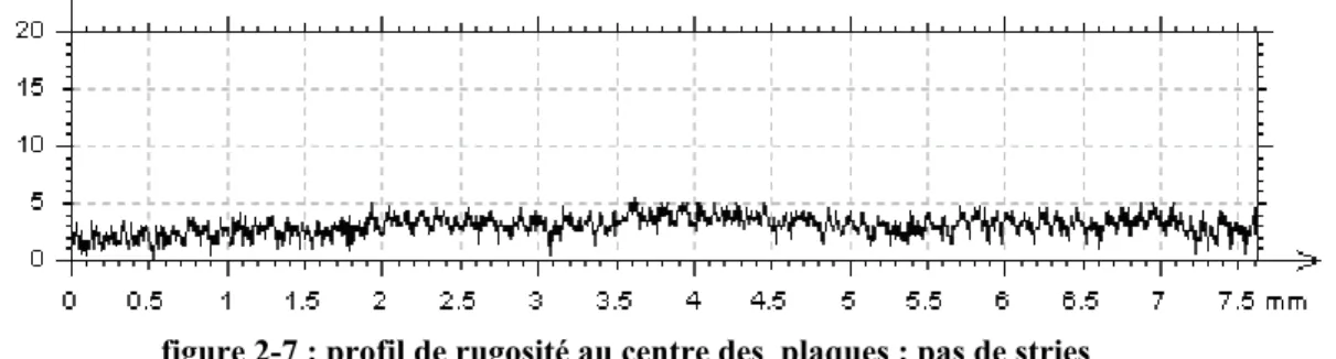 figure 2-7 : profil de rugosité au centre des  plaques : pas de stries 