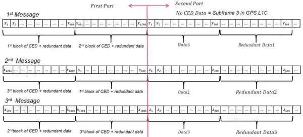 Fig. 2. Message Construction Example