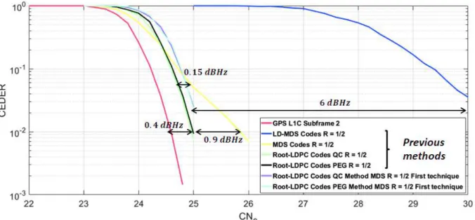 Fig. 4. CEDER under AGWN Channel The same study is done for the second advanced technique