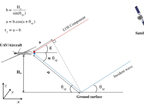 Figure 1.4: Geometrical considerations on the delay of the specular component.