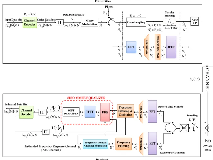 Figure 2.3: Transmitter and receiver scheme for EW SC-OFDM waveform