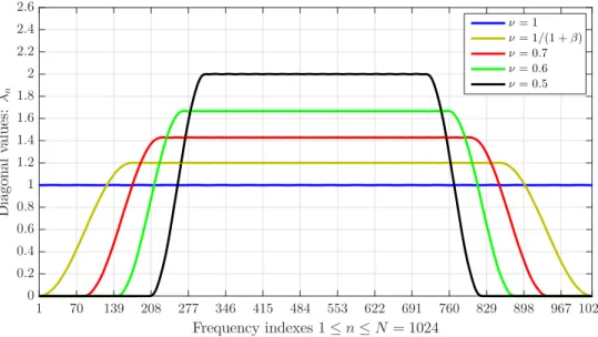 Figure 2.4: Numerical values of diagonal values {λ n } in each frequency indexes 1 ≤ n ≤ N = 1024 in the case