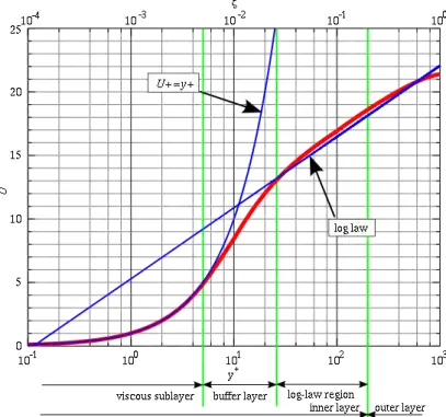 Figure 1.9: Representation of the evolution of y + as a function of u + using loga- loga-rithmic scale