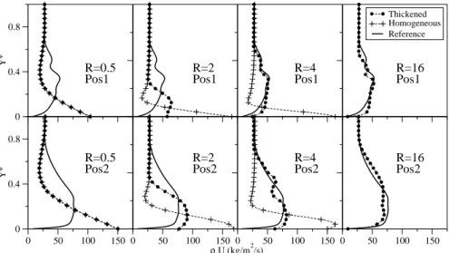 Figure 4.8: Spatially and temporally averaged streamwise momentum ρU at posi- posi-tions Pos1 (top) and Pos2 (bottom), for ratios R=0.5; 2; 4; 16 (from left to right).