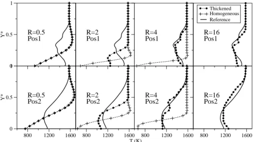 Figure 4.10: Spatially and temporally averaged temperature proﬁles at positions Pos1 (top) and Pos2 (bottom), for ratios R=0.5; 2; 4; 16 (from left to right)