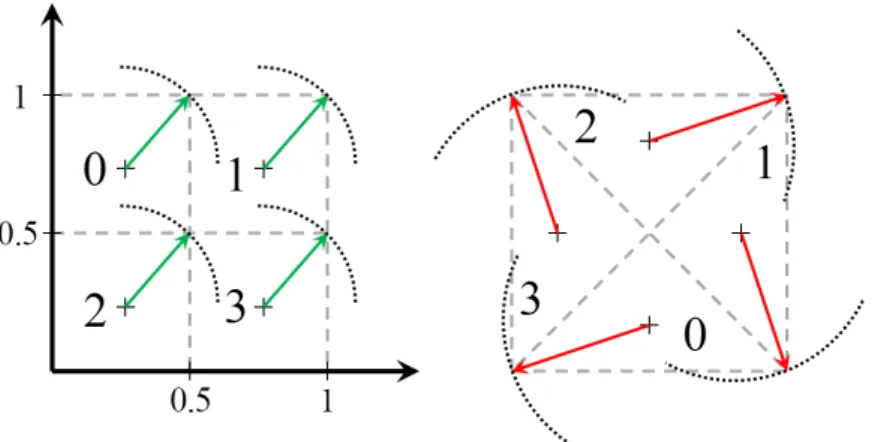 Fig. 4.22 – Partitioning of a 2D mesh in four domains and circumscribing spheres. (left) First partitioning, (right) Second partitioning.