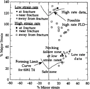 Fig. 1.6 – Example forming diagram for a 6061 T4 aluminum as taken from Balanethiram et al