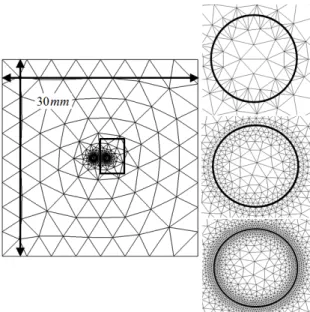 Fig. 3.8 – Different refinement levels proposed. Global mesh size of 4mm. Local mesh size: 0.1mm (top, M1), 0.05mm (center, M2), 0.025mm (bottom, M3).