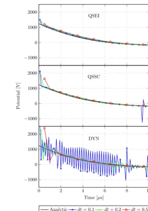 Fig. 3.13 – Evolution of the electric poten- poten-tial. Influence of the Time Step. Machine inductance L = 115nH.