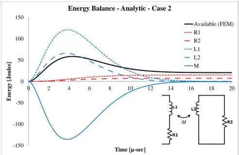 Fig. 3.15 – Analytic energy balance at the inductor-work piece level. Case2.