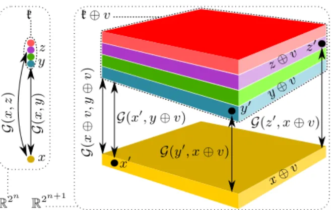 Figure 2.1: The gaps between two points, eg G(x, y), and between a point and a set, eg G(x, k), are  invari-ant by language enrichment, up to a factor of √ 2 (see propositions 2 and 3).