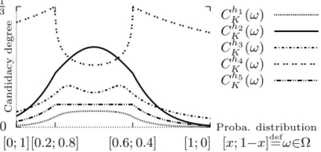 Figure 2.2: Five candidacy functions C h i