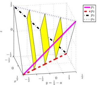 Figure 3.1: Set of probability distributions over a propositional language with two variables