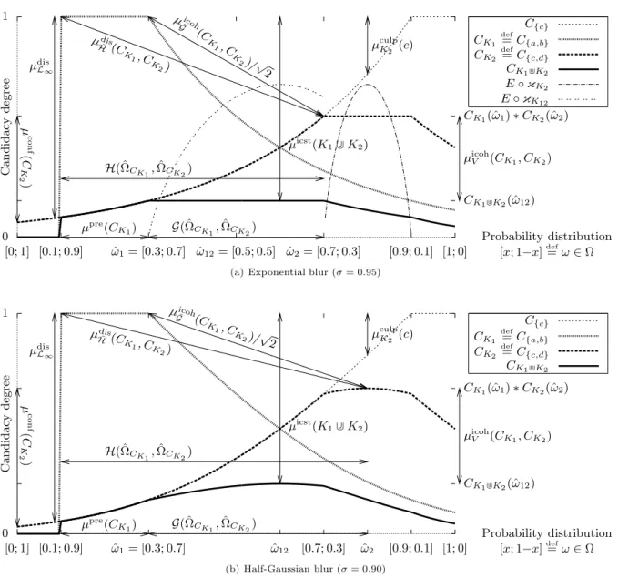 Figure 3.3: Measures for paraconsistent probabilistic reasoning, where vars(Ω) = {v}, x = ω(v), a def