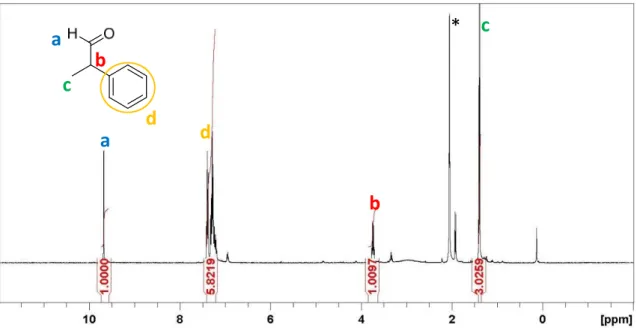 Figure 17.  1 H NMR spectrum (400 MHz, acetone‐d 6 ) of 2‐phenylpropanal isolated by the column chromatography. 