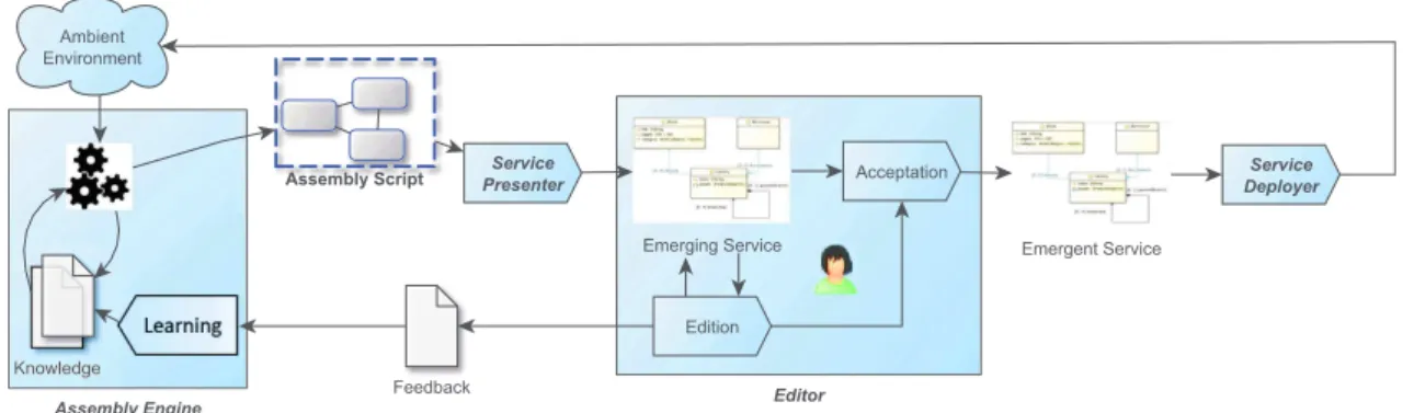 Figure 3 shows an overview of our prototype solution that is structured in three parts: an editor, a service presenter, and a service deployer.