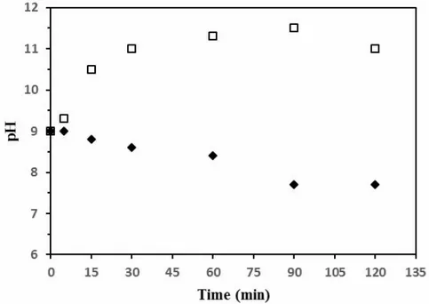 Figure 2. Variation of the solution pH as a function of electrolysis duration: 0.1 mol/L Na 2 SO 4  ( ),