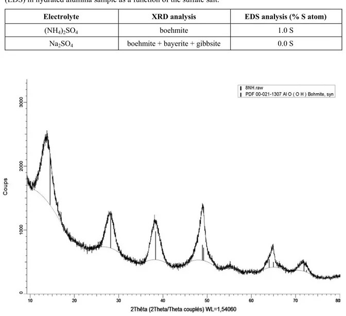 Figure 3. XRD analysis of the powder resulting from electrolysis with 0.1 mol/L (NH 4 ) 2 SO 4 .