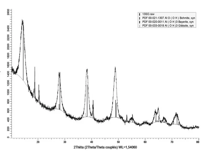 Figure 4. XRD analysis of the powder resulting from electrolysis with 0.1 mol/L Na 2 SO 4 .