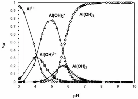 Figure 8. Calculated speciation diagram of aluminum as a function of solution pH at 60 °C, obtained 