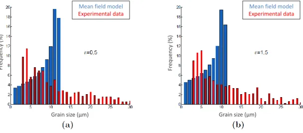 Fig. 1.13. A comparison between experimental grain size distributions and grain size distributions predicted by the model of Montheillet et al