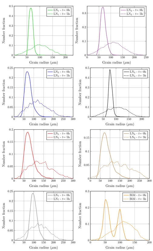Fig. 2.6. Initial (solid curves) and final (dashed curves) distribution curves predicted by the full field simulations for the different initial grain size distributions.