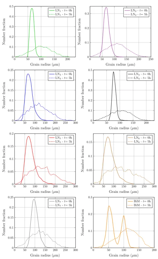 Fig. 2.6. Initial (solid curves) and final (dashed curves) distribution curves predicted by the full field simulations for the different initial grain size distributions.