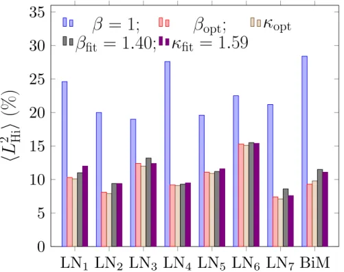 Fig. 2.9. Comparison in terms of hL 2 i error on the distribution curves predicted by the full field and Hillert/Abbruzzese models (see Eq