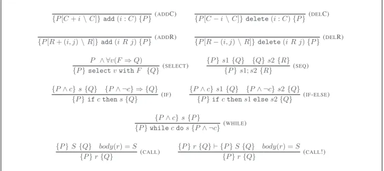 Figure 2. Axiomatic semantics of Small-tALC