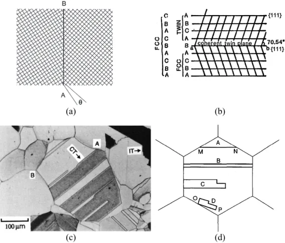 Fig.  1.1  (a)  a  grain  boundary  between  two  crystals  misoriented  by  an  angle  θ  about  an  axis  normal  to  the  page;  (b)  coherent  twin  structure  in  a  F.C.C