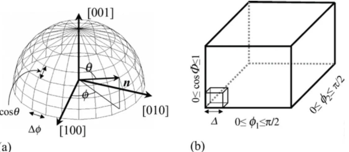 Fig.  1.4.  The  schematic  diagram  shows  the  discretization  of  five  macroscopic  degrees  of  freedom of (a) two boundary plane orientation parameters and (b) three lattice misorientation  parameters