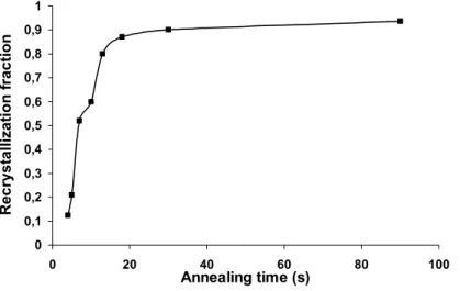Fig. 2.5. Recrystallized fraction as a function of annealing time at 400°C.  •  Annealing twin density evolution in individual grains during recrystallization 