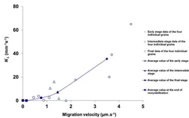 Fig. 2.8. Correlation of annealing twin density evolution rate with grain growth velocity.