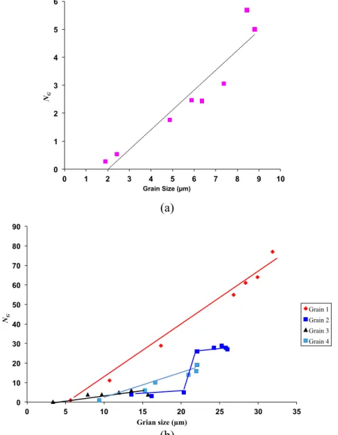 Fig. 2.10. Annealing twin density evolution (a) in the overall recrystallized microstructure; (b)  in the selected individual grains