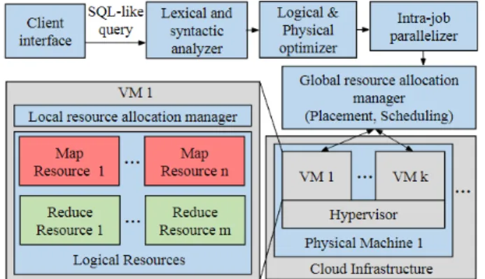 Figure 1: SQL-like query compilation and execution in the cloud