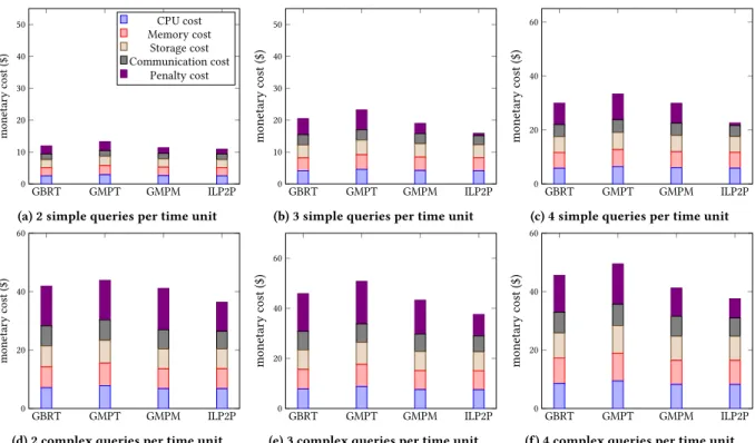 Figure 3: Monetary cost comparison (GBRT,GMPT,GMPM,ILP2P)
