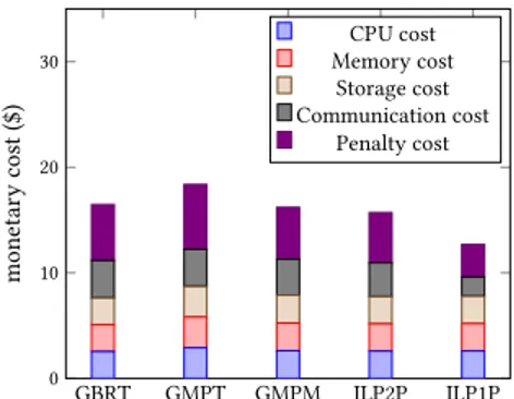 Figure 4: Monetary cost comparison (GBRT, GMPT, GMPM, ILP2P, ILP1P) - 2 simple queries per time unit
